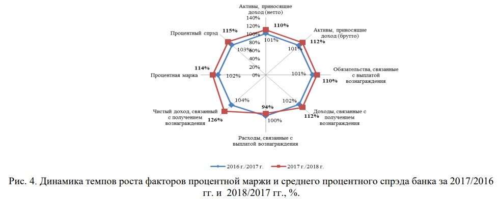 Динамика темпов роста факторов процентной маржи и среднего процентного спреда Банка за 2017/2016 годы и 2018/2017 годы, %