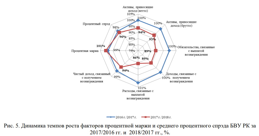 Динамика темпов роста факторов процентной маржи и среднего процентного спреда Банка за 2017/2016 годы и 2018/2017 годы, %