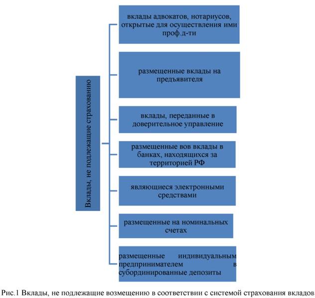 Вклады не подлежащая возмещению в соответствии с системой страхования вкладов