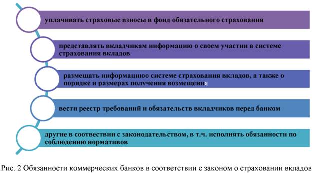 Обязанности коммерческих банков в соответствии с законом о сохранении вкладов