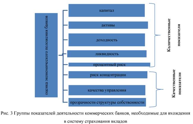 Группы показателей деятельности коммерческих банков, необходимые для вхождения в систему страхования вкладов