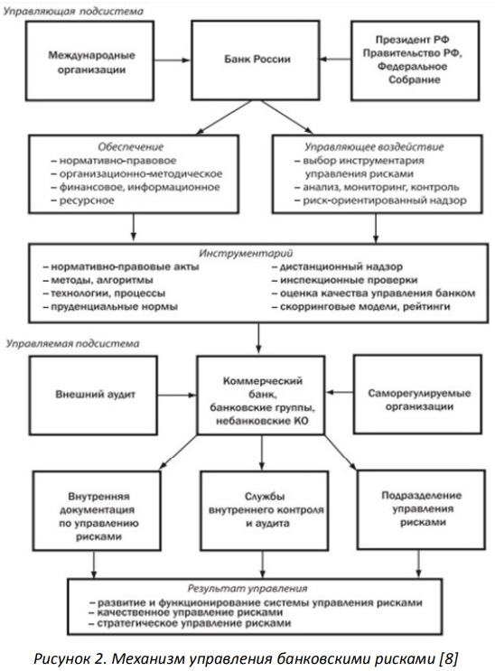 Механизм управления банковскими рисками