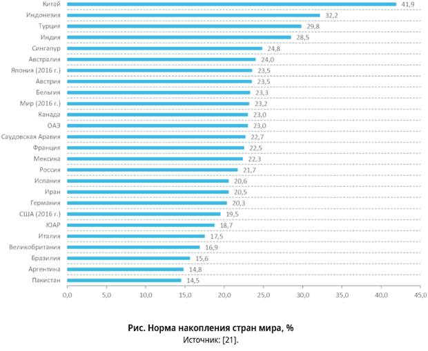 Норма накопления стран мира