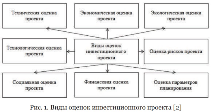 Виды оценок инвестиционного проекта