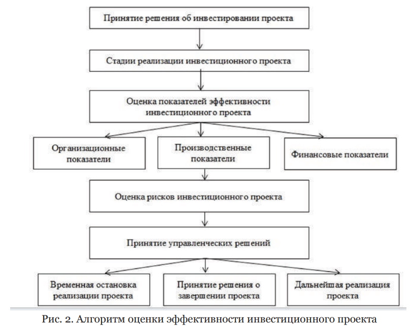 Алгоритм оценки эффективности инвестиционного проекта