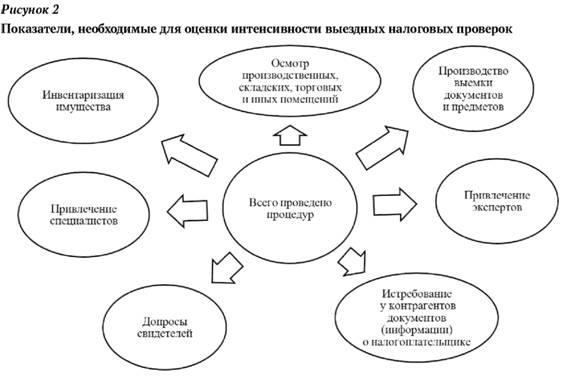 Показатели необходимые для оценки интенсивности выездных налоговых проверок