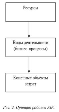 Принцип работы АВС