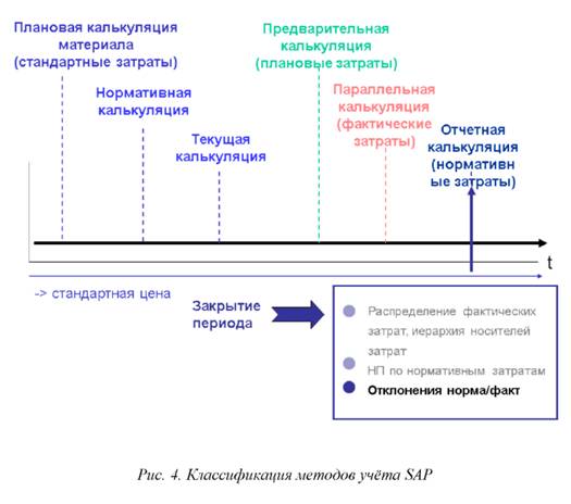 Классификация методов учета SAP