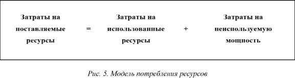 Модель потребления ресурсов