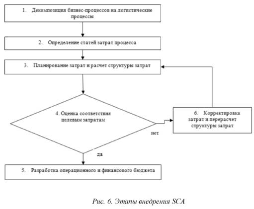 Этапы внедрения SCA