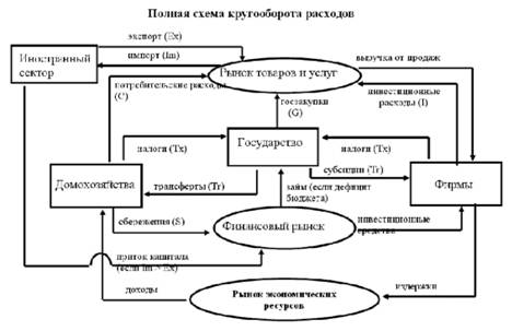 Полная схема кругооборота расходов