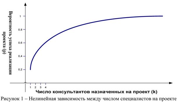 Нелинейная зависимость между числом специалистов на проекте