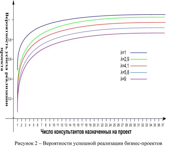 Вероятности успешной реализации бизнес проектов