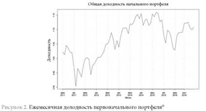 Ежемесячная доходность первоначального портфеля