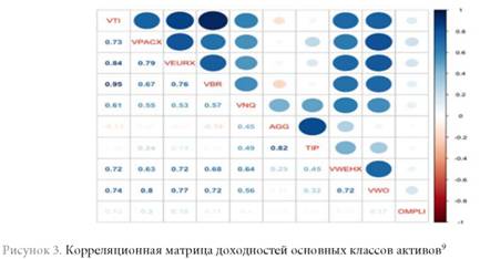 Корреляционная Матрица доходности основных классов активов