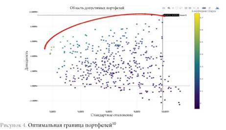 Оптимальная граница портфелей