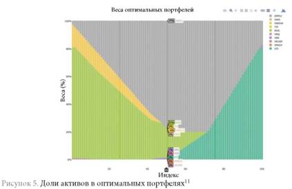 Доли активов в оптимальных портфелях