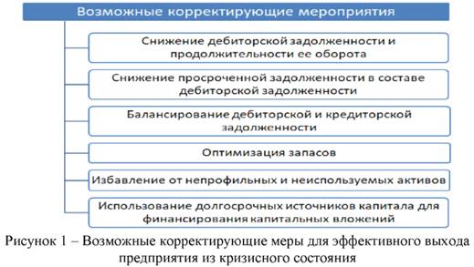 Возможные корректирующие меры для эффективного выхода предприятия из кризисного состояния