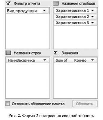 Форма 2 построения сводной таблицы