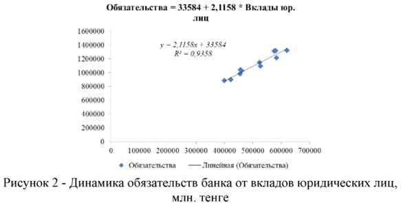 Динамика обязательств банка от вкладов юридических лиц