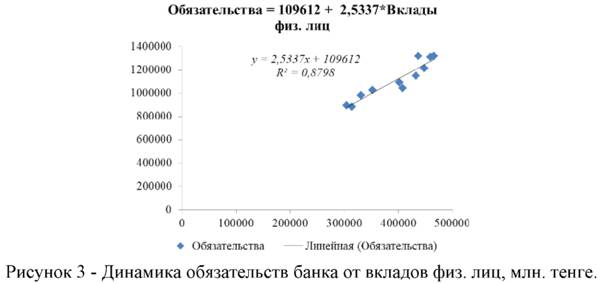 Динамика обязательств банка от вкладов физических лиц