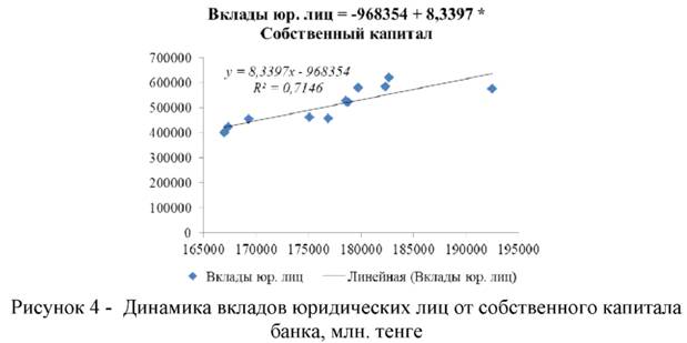 Динамика вкладов юридических лиц от собственного капитала банка