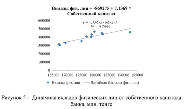 Динамика вкладов физических лиц от собственного капитала банка