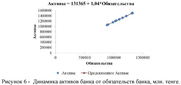 Динамика активов банка от обязательств банка