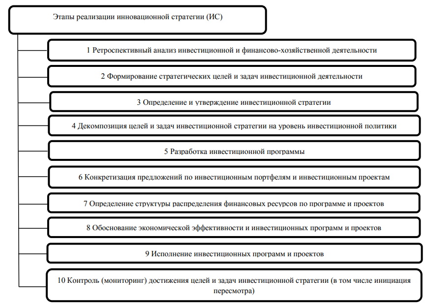 Последовательность и этапы реализации инвестиционной стратегии