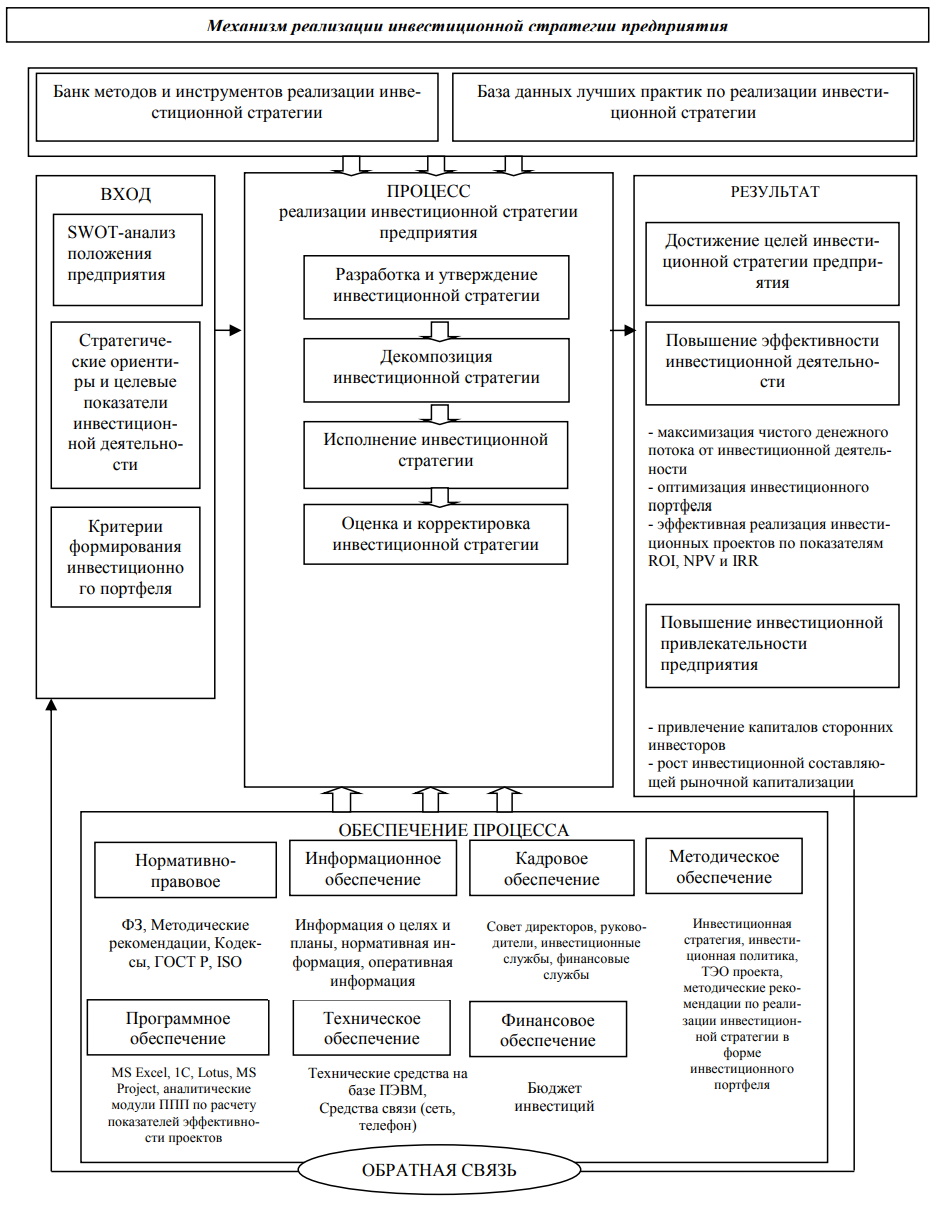 Механизм реализации инвестиционной стратегии предприятия