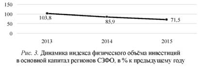 Динамика индекса физического объема инвестиций в основной капитал регионов СЗФО в % к предыдущему году