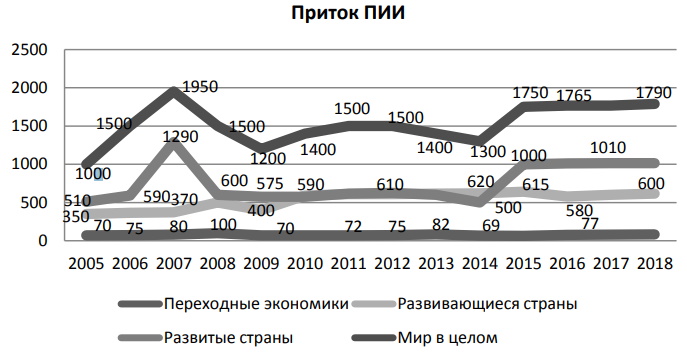 ПИИ В глобальном масштабе по группам экономика 2005 2016 годы