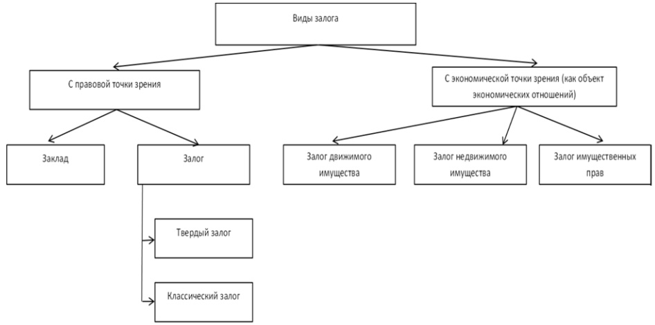 Виды залога в соответствии с классификацией по правовому и экономическому признаку