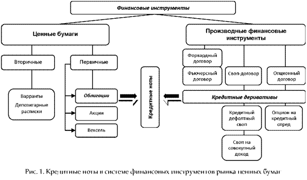 Кредитные ноты в системе финансовых инструментов рынка ценных бумаг