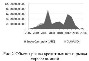 Объемы рынка кредитных ноты рынка еврооблигаций