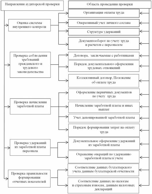 Направления и области аудиторской проверки 