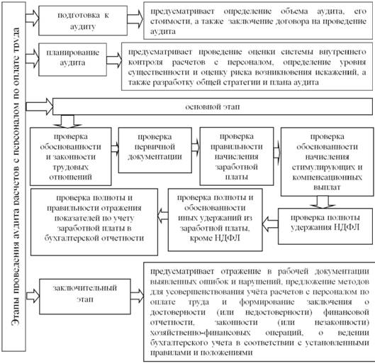 Этапы проведения аудита расчетов с персоналом по оплате труда