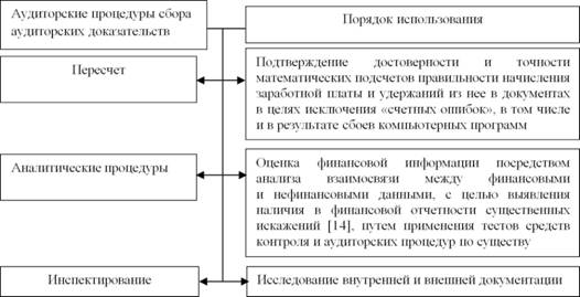 Аудиторские процедуры сбора аудиторских доказательств