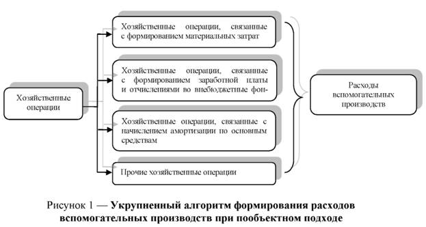 Укрупненный алгоритм формирования расходов вспомогательных производств при пообъектном подходе