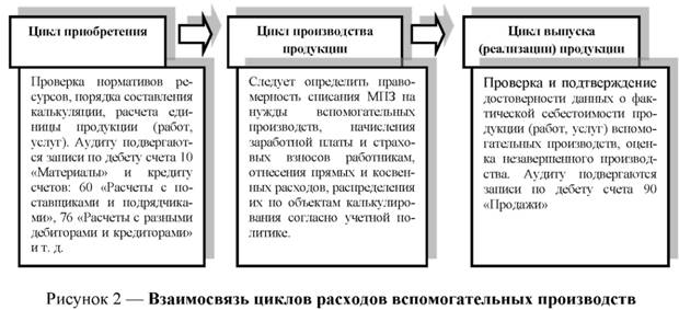 Взаимосвязь циклов расходов вспомогательных производств