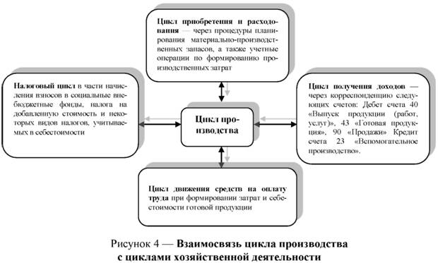 Взаимосвязь цикла производства циклами хозяйственной деятельности