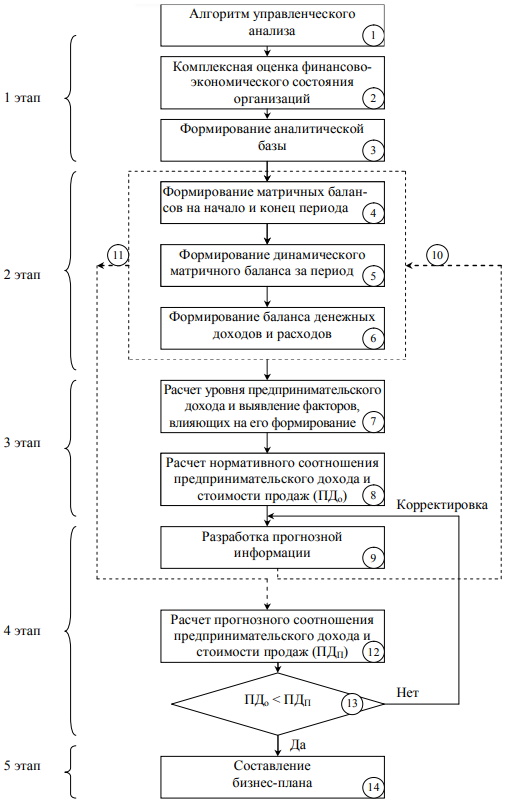 Алгоритм маркетингового анализа и прогноза предпринимательского дохода на основе матричного динамического метода