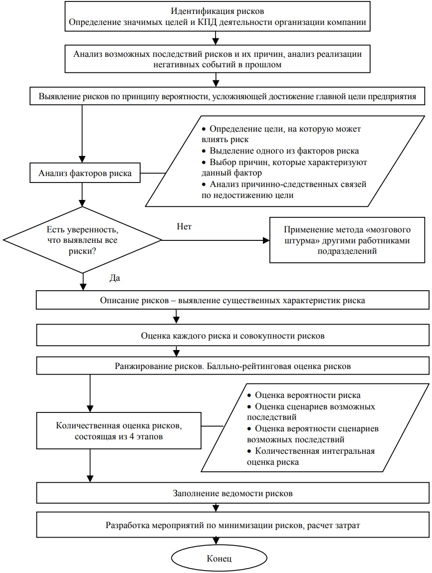 Методика управления рисками