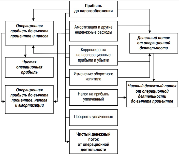 Схема расчета показателей денежного потока и прибыли на основе отчета о движении денежных средств составленного косвенным методом