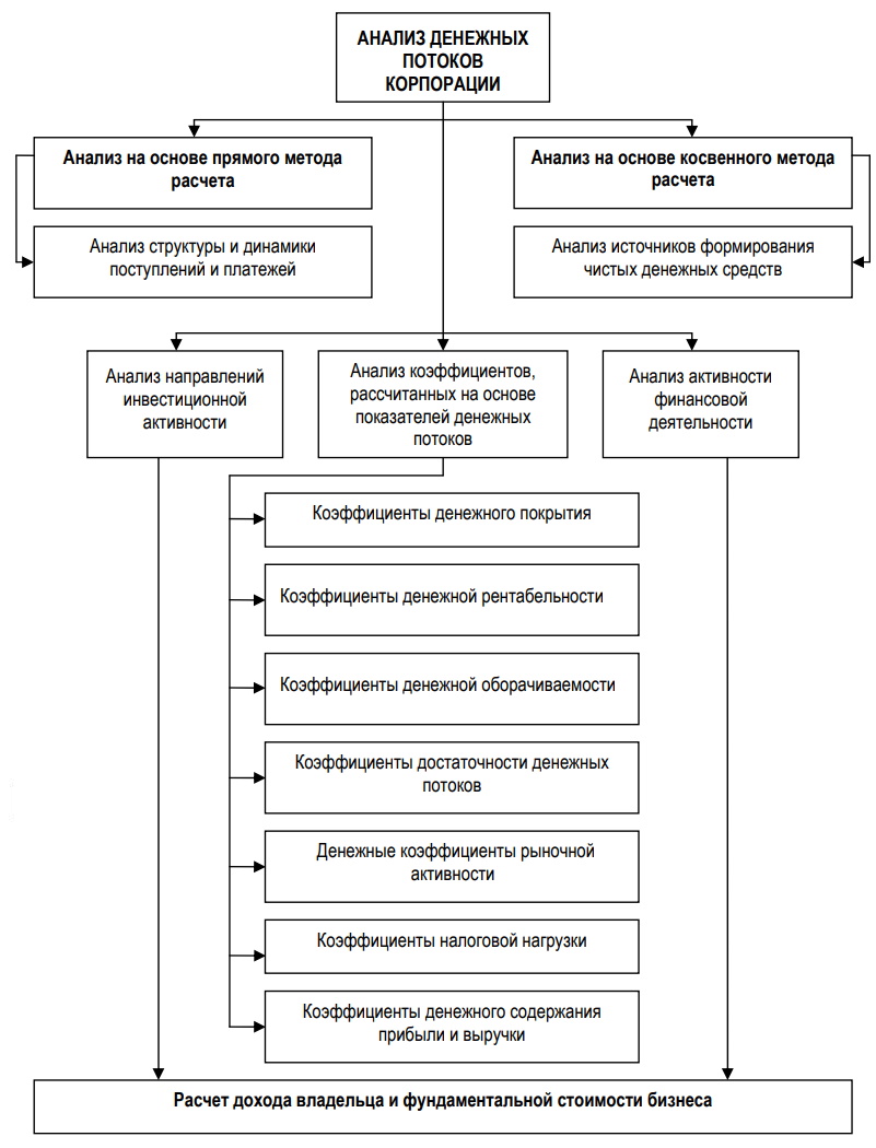 Блок-схема анализа денежных потоков корпорации