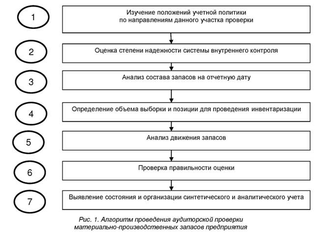 Алгоритм проведения аудиторской проверки материально-производственных запасов предприятия