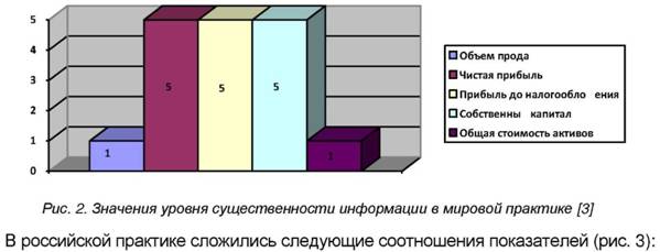 Значения уровня существенности информации в мировой практике