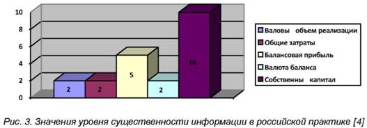 Значение Уровня существенности информации в Российской практике