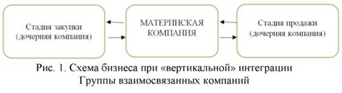 Схема бизнеса при вертикальной интеграции группы взаимосвязанных компаний