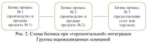 Схема бизнеса при горизонтальной интеграции группы взаимосвязанных компаний